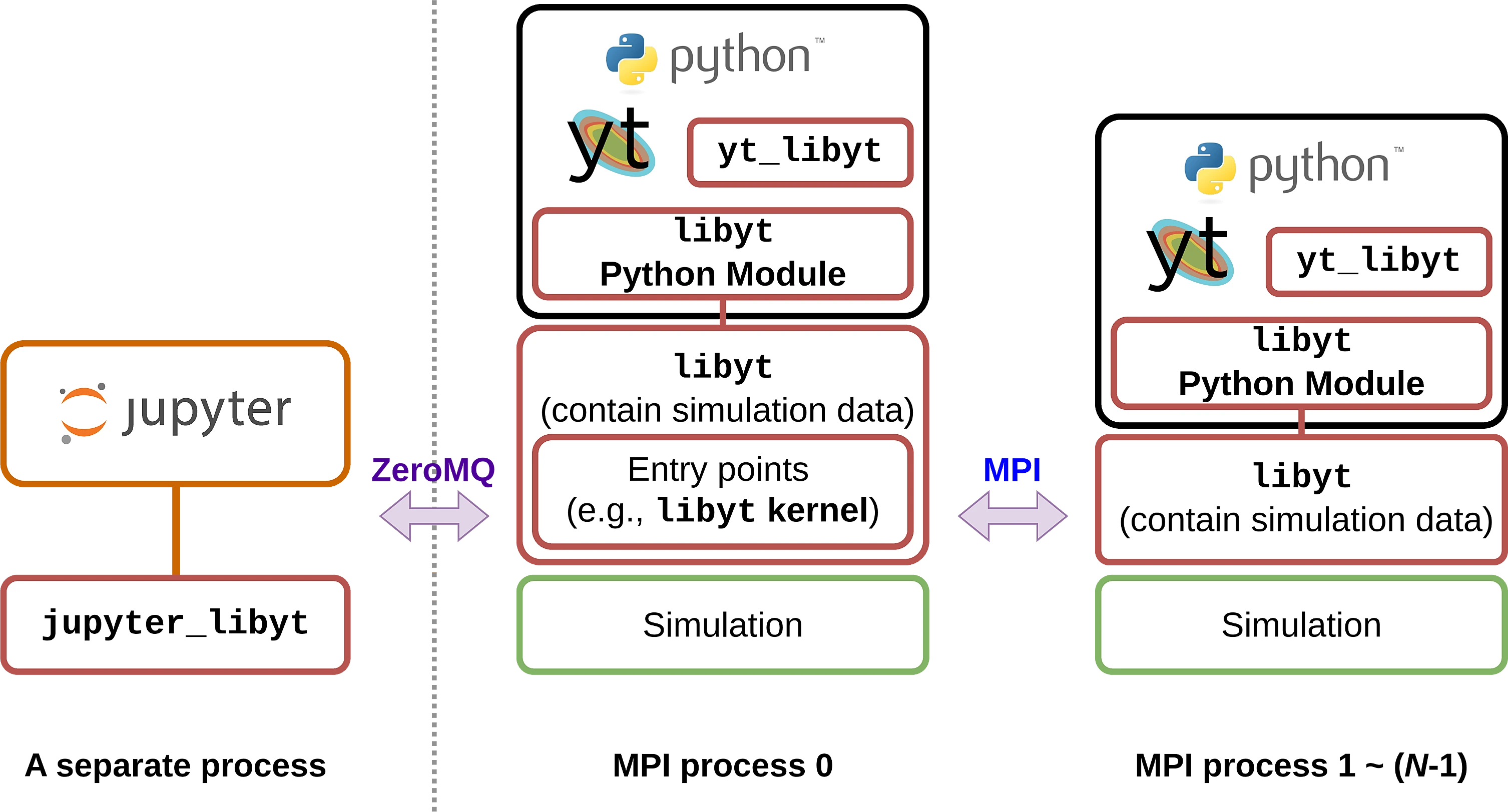 libyt: an In Situ Interface Connecting Simulations with yt, Python, and Jupyter Workflows main image